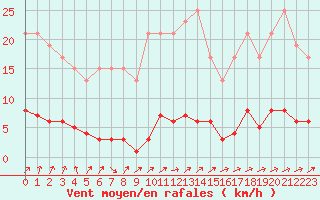 Courbe de la force du vent pour Muirancourt (60)