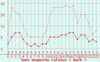 Courbe de la force du vent pour Lans-en-Vercors - Les Allires (38)