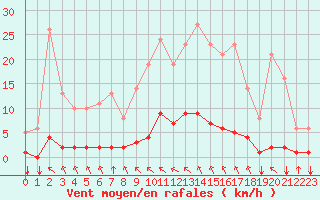 Courbe de la force du vent pour Saint-Philbert-sur-Risle (27)