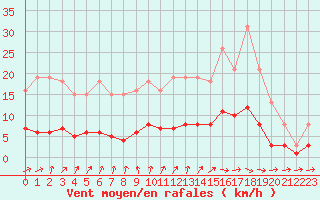 Courbe de la force du vent pour Courcouronnes (91)