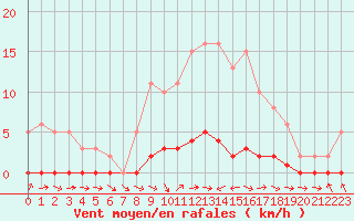 Courbe de la force du vent pour Bouligny (55)