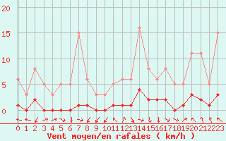 Courbe de la force du vent pour Challes-les-Eaux (73)