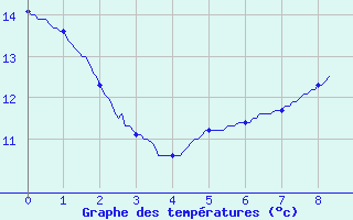 Courbe de tempratures pour Beaurieux (02)