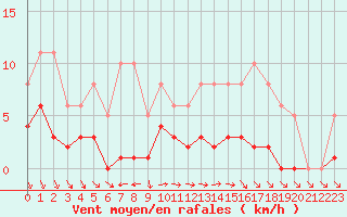 Courbe de la force du vent pour Valleroy (54)