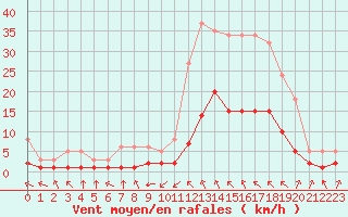 Courbe de la force du vent pour Millau (12)