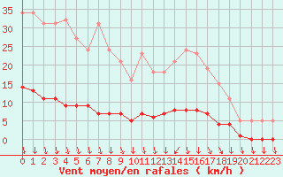 Courbe de la force du vent pour Herserange (54)