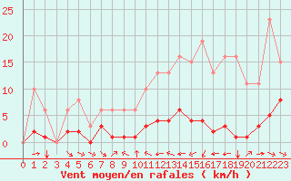 Courbe de la force du vent pour Grimentz (Sw)