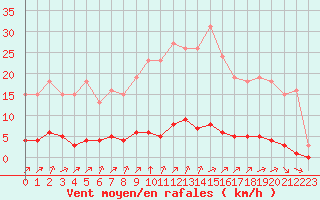 Courbe de la force du vent pour Lagny-sur-Marne (77)