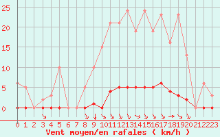 Courbe de la force du vent pour Sorgues (84)