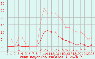 Courbe de la force du vent pour Saint-Martin-de-Londres (34)