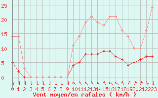 Courbe de la force du vent pour Saint-Philbert-sur-Risle (27)