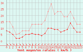 Courbe de la force du vent pour Montroy (17)