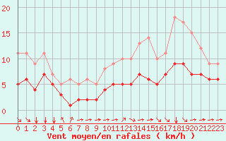 Courbe de la force du vent pour Blus (40)