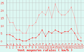 Courbe de la force du vent pour Remich (Lu)