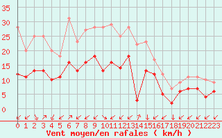 Courbe de la force du vent pour Croisette (62)