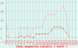 Courbe de la force du vent pour Sainte-Ouenne (79)