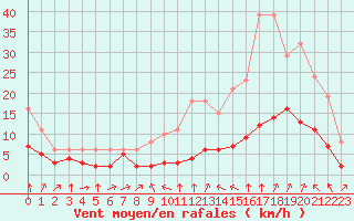 Courbe de la force du vent pour Bourg-Saint-Andol (07)