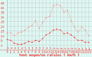 Courbe de la force du vent pour Sgur-le-Chteau (19)