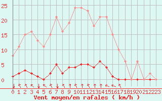 Courbe de la force du vent pour Saint-Brevin (44)