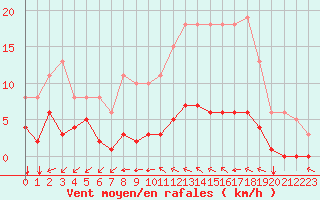 Courbe de la force du vent pour Aizenay (85)