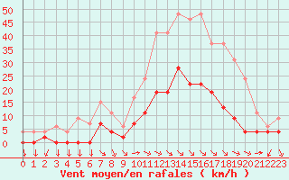 Courbe de la force du vent pour Aix-en-Provence (13)