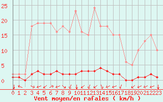 Courbe de la force du vent pour Sausseuzemare-en-Caux (76)