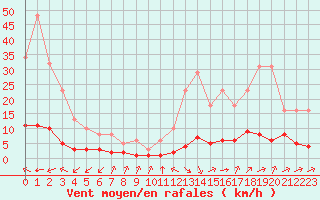 Courbe de la force du vent pour Millau (12)