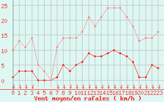 Courbe de la force du vent pour Saint-Germain-le-Guillaume (53)