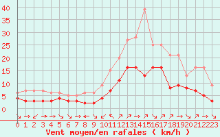 Courbe de la force du vent pour Champtercier (04)