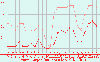 Courbe de la force du vent pour Cerisiers (89)