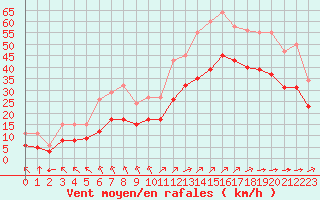 Courbe de la force du vent pour Aytr-Plage (17)