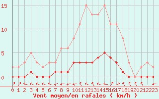 Courbe de la force du vent pour Lhospitalet (46)