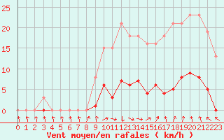 Courbe de la force du vent pour Isle-sur-la-Sorgue (84)