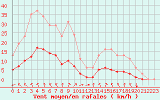 Courbe de la force du vent pour Aizenay (85)