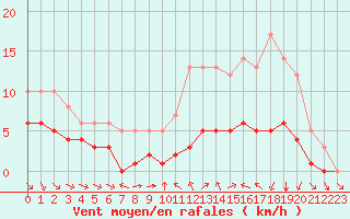 Courbe de la force du vent pour Ruffiac (47)