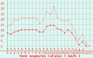 Courbe de la force du vent pour Saint-Mdard-d