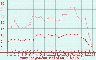 Courbe de la force du vent pour Sainte-Ouenne (79)