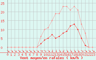 Courbe de la force du vent pour Hd-Bazouges (35)