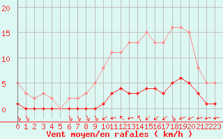 Courbe de la force du vent pour Guret (23)