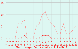 Courbe de la force du vent pour Herbault (41)