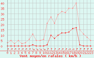 Courbe de la force du vent pour Lans-en-Vercors (38)