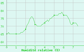 Courbe de l'humidit relative pour La Grand-Combe (30)