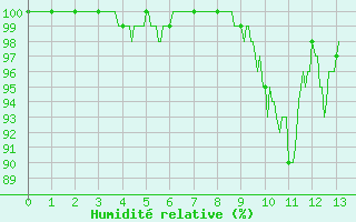 Courbe de l'humidit relative pour Mazan Abbaye (07)
