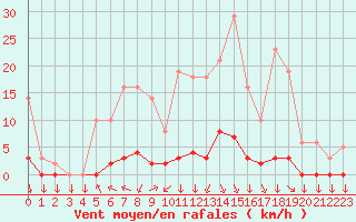 Courbe de la force du vent pour Saint-Philbert-sur-Risle (27)