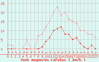 Courbe de la force du vent pour Biache-Saint-Vaast (62)