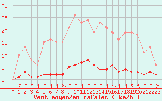 Courbe de la force du vent pour Haegen (67)