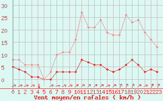 Courbe de la force du vent pour Laqueuille (63)