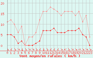 Courbe de la force du vent pour Marquise (62)