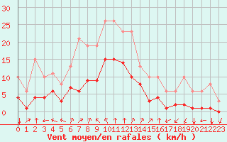 Courbe de la force du vent pour Villarzel (Sw)