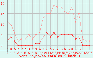 Courbe de la force du vent pour Chatelus-Malvaleix (23)